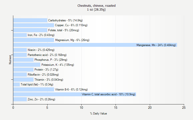% Daily Value for Chestnuts, chinese, roasted 1 oz (28.35g)