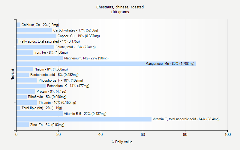 % Daily Value for Chestnuts, chinese, roasted 100 grams 