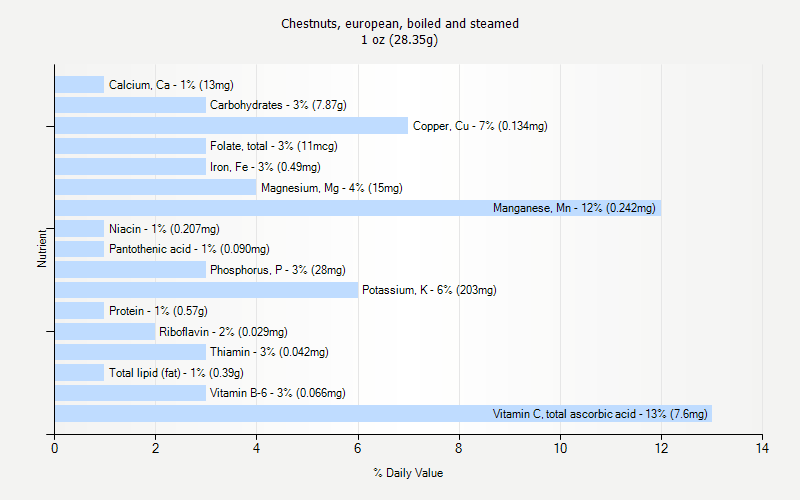 % Daily Value for Chestnuts, european, boiled and steamed 1 oz (28.35g)