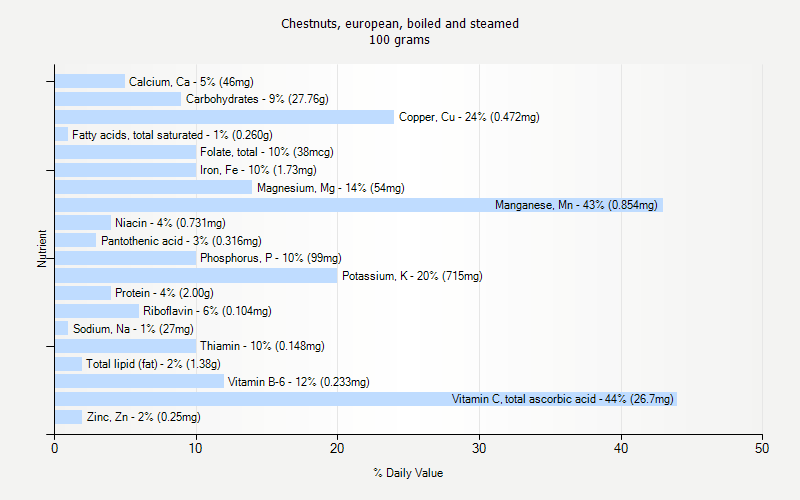 % Daily Value for Chestnuts, european, boiled and steamed 100 grams 