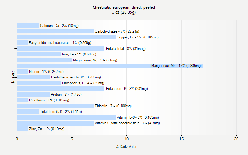 % Daily Value for Chestnuts, european, dried, peeled 1 oz (28.35g)