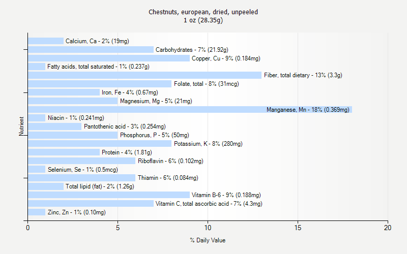 % Daily Value for Chestnuts, european, dried, unpeeled 1 oz (28.35g)