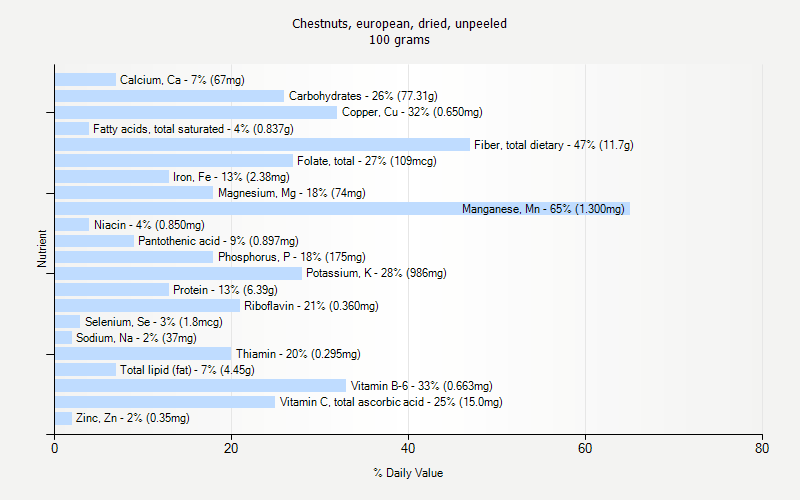 % Daily Value for Chestnuts, european, dried, unpeeled 100 grams 