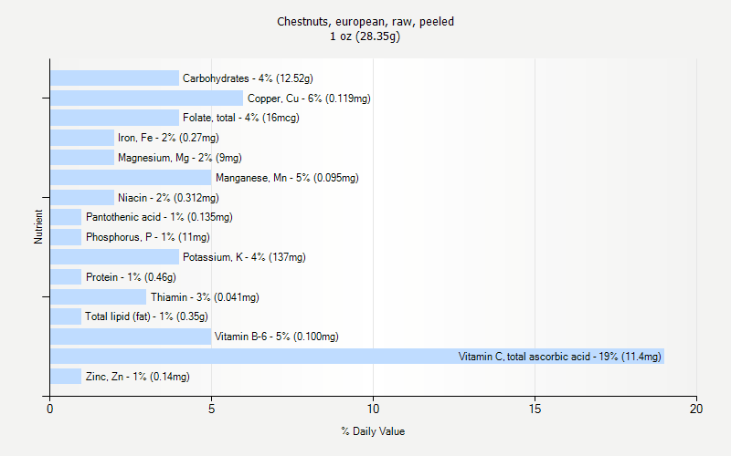 % Daily Value for Chestnuts, european, raw, peeled 1 oz (28.35g)