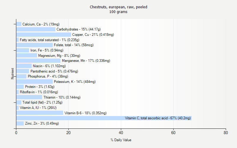 % Daily Value for Chestnuts, european, raw, peeled 100 grams 