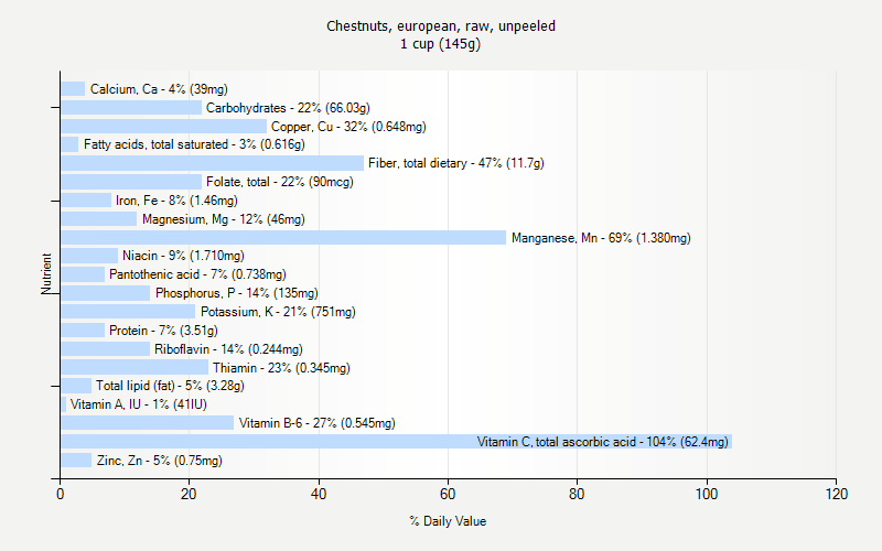 % Daily Value for Chestnuts, european, raw, unpeeled 1 cup (145g)