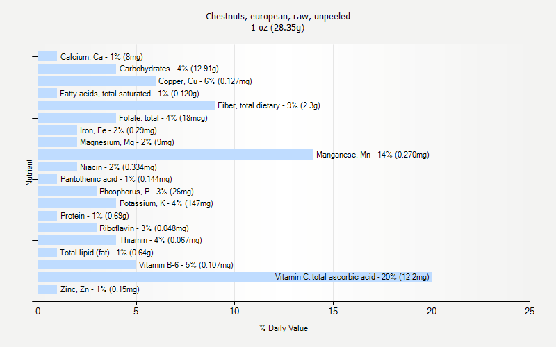 % Daily Value for Chestnuts, european, raw, unpeeled 1 oz (28.35g)