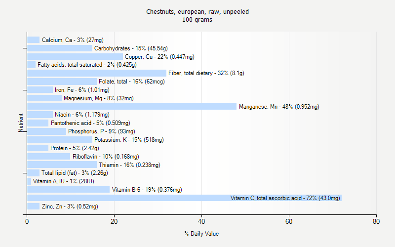 % Daily Value for Chestnuts, european, raw, unpeeled 100 grams 