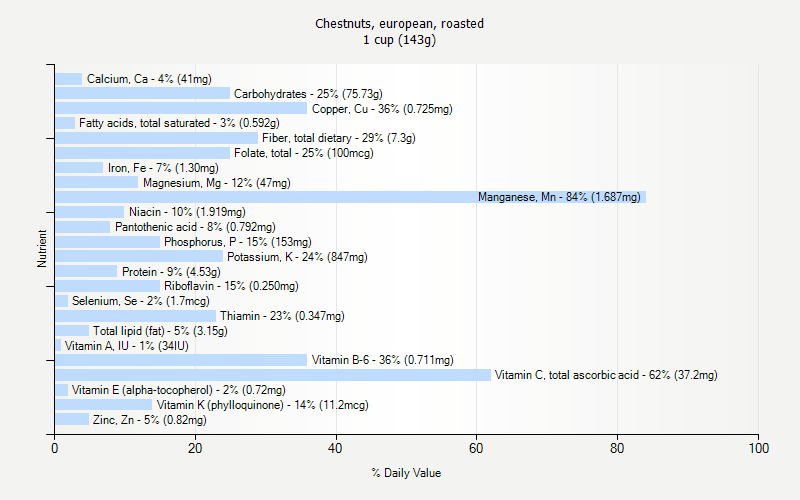 % Daily Value for Chestnuts, european, roasted 1 cup (143g)