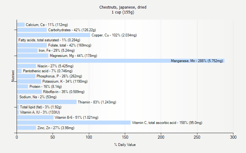 % Daily Value for Chestnuts, japanese, dried 1 cup (155g)