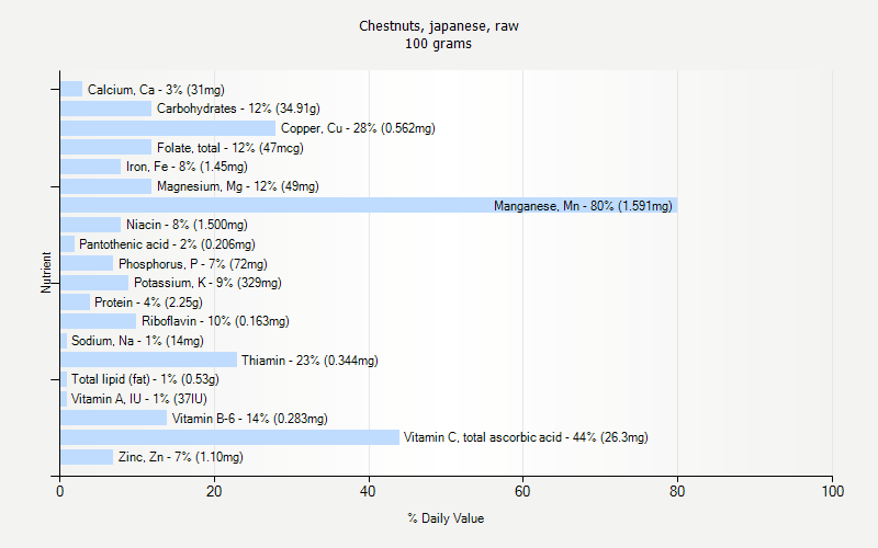 % Daily Value for Chestnuts, japanese, raw 100 grams 