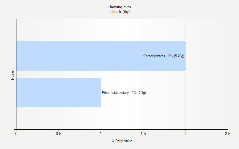 % Daily Value for Chewing gum 1 block (8g)