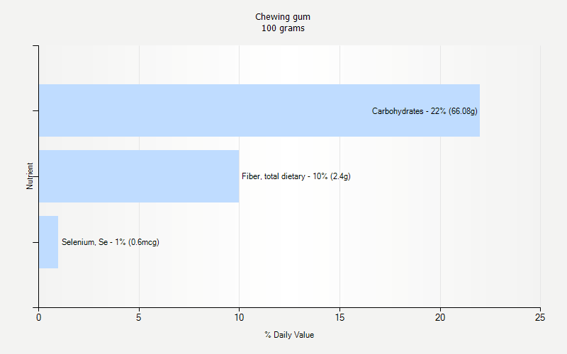 % Daily Value for Chewing gum 100 grams 