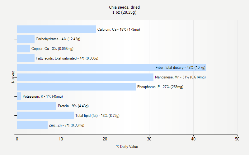 % Daily Value for Chia seeds, dried 1 oz (28.35g)