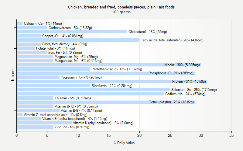 % Daily Value for Chicken, breaded and fried, boneless pieces, plain Fast foods 100 grams 