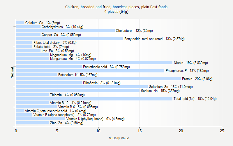 % Daily Value for Chicken, breaded and fried, boneless pieces, plain Fast foods 4 pieces (64g)