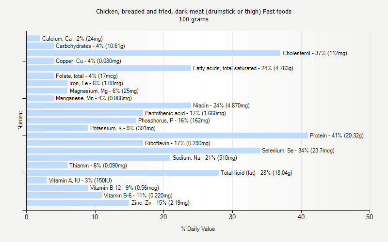 % Daily Value for Chicken, breaded and fried, dark meat (drumstick or thigh) Fast foods 100 grams 