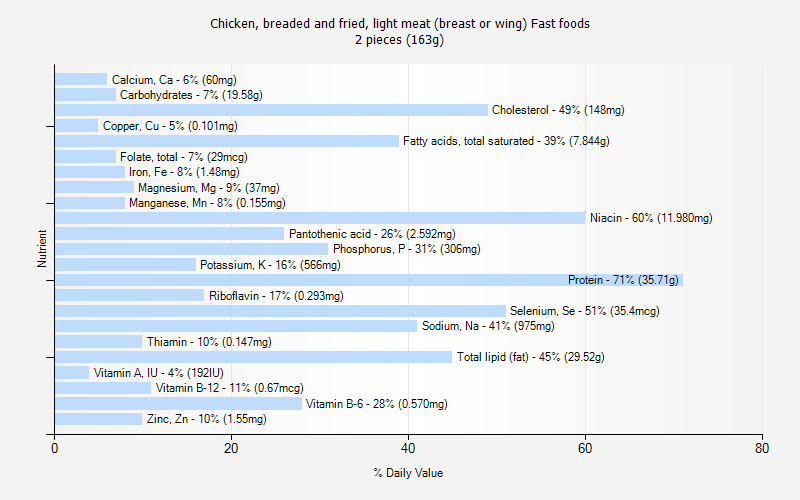 % Daily Value for Chicken, breaded and fried, light meat (breast or wing) Fast foods 2 pieces (163g)