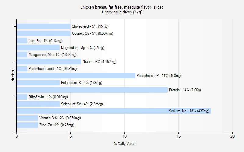 % Daily Value for Chicken breast, fat-free, mesquite flavor, sliced 1 serving 2 slices (42g)