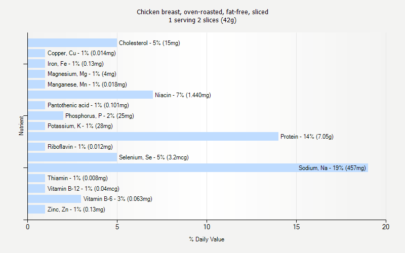 % Daily Value for Chicken breast, oven-roasted, fat-free, sliced 1 serving 2 slices (42g)