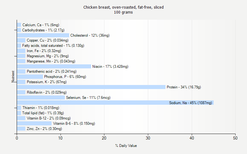 % Daily Value for Chicken breast, oven-roasted, fat-free, sliced 100 grams 