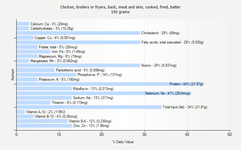 % Daily Value for Chicken, broilers or fryers, back, meat and skin, cooked, fried, batter 100 grams 