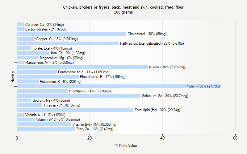 % Daily Value for Chicken, broilers or fryers, back, meat and skin, cooked, fried, flour 100 grams 