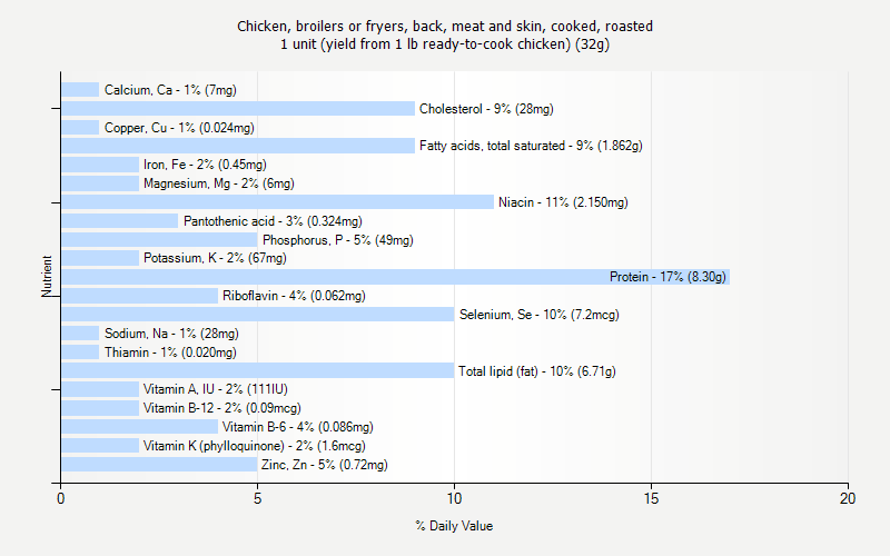 % Daily Value for Chicken, broilers or fryers, back, meat and skin, cooked, roasted 1 unit (yield from 1 lb ready-to-cook chicken) (32g)