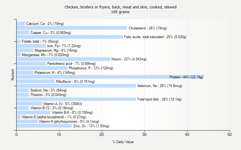 % Daily Value for Chicken, broilers or fryers, back, meat and skin, cooked, stewed 100 grams 