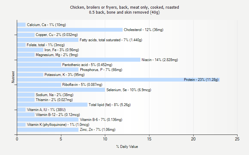 % Daily Value for Chicken, broilers or fryers, back, meat only, cooked, roasted 0.5 back, bone and skin removed (40g)