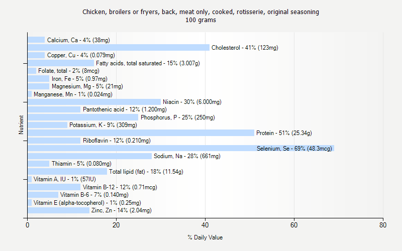 % Daily Value for Chicken, broilers or fryers, back, meat only, cooked, rotisserie, original seasoning 100 grams 