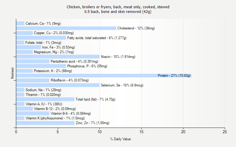 % Daily Value for Chicken, broilers or fryers, back, meat only, cooked, stewed 0.5 back, bone and skin removed (42g)