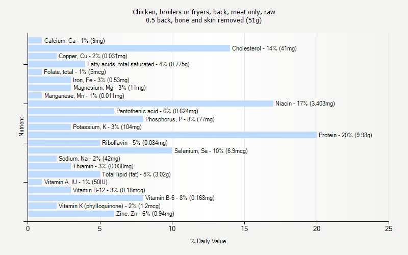 % Daily Value for Chicken, broilers or fryers, back, meat only, raw 0.5 back, bone and skin removed (51g)