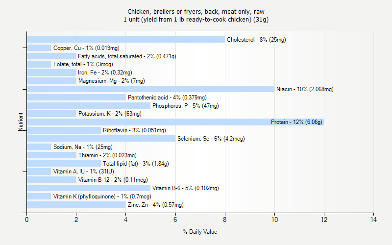 % Daily Value for Chicken, broilers or fryers, back, meat only, raw 1 unit (yield from 1 lb ready-to-cook chicken) (31g)