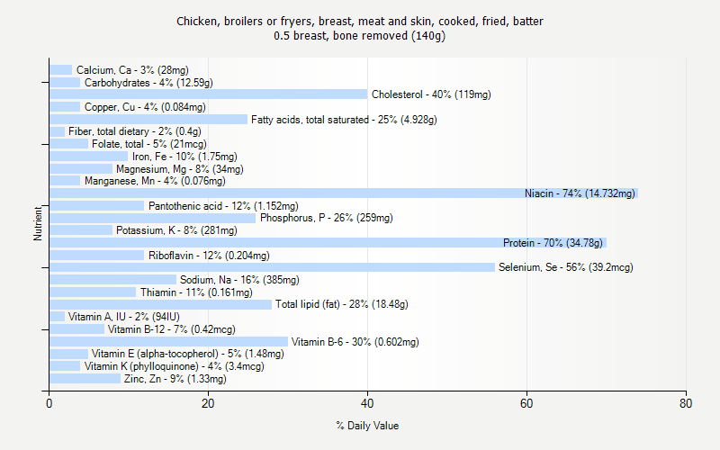 % Daily Value for Chicken, broilers or fryers, breast, meat and skin, cooked, fried, batter 0.5 breast, bone removed (140g)