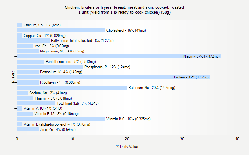 % Daily Value for Chicken, broilers or fryers, breast, meat and skin, cooked, roasted 1 unit (yield from 1 lb ready-to-cook chicken) (58g)