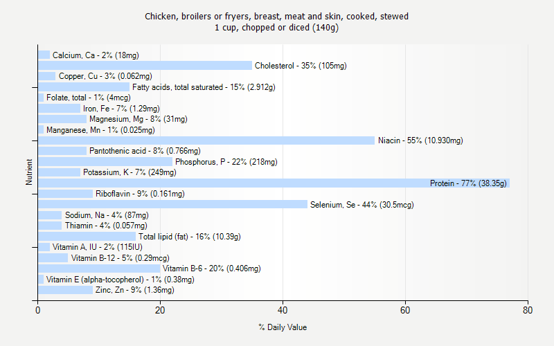 % Daily Value for Chicken, broilers or fryers, breast, meat and skin, cooked, stewed 1 cup, chopped or diced (140g)