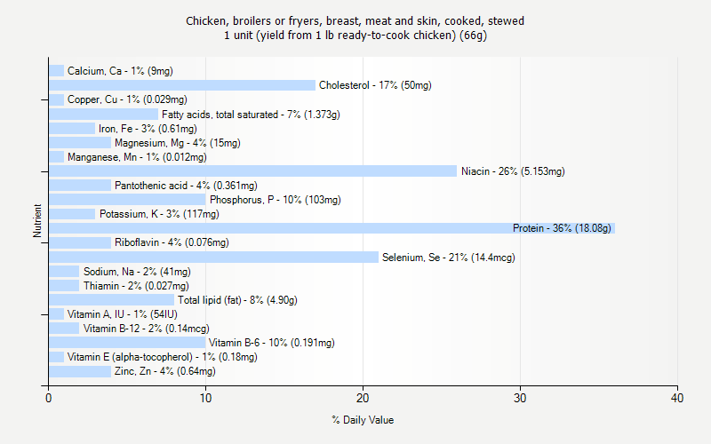 % Daily Value for Chicken, broilers or fryers, breast, meat and skin, cooked, stewed 1 unit (yield from 1 lb ready-to-cook chicken) (66g)