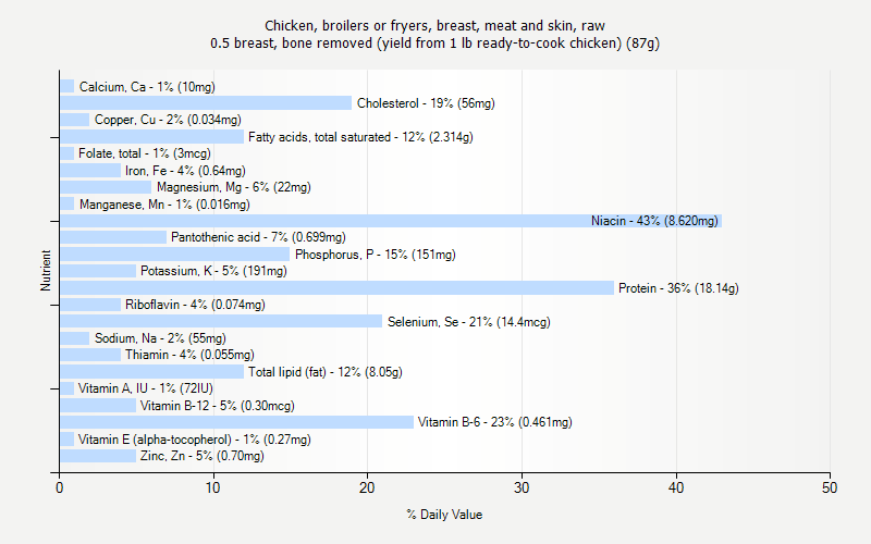 % Daily Value for Chicken, broilers or fryers, breast, meat and skin, raw 0.5 breast, bone removed (yield from 1 lb ready-to-cook chicken) (87g)