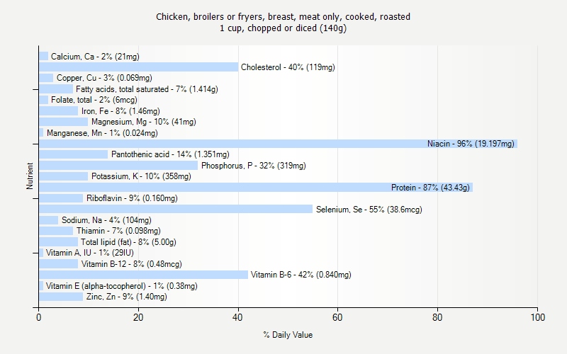 % Daily Value for Chicken, broilers or fryers, breast, meat only, cooked, roasted 1 cup, chopped or diced (140g)