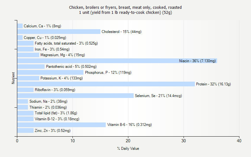 % Daily Value for Chicken, broilers or fryers, breast, meat only, cooked, roasted 1 unit (yield from 1 lb ready-to-cook chicken) (52g)