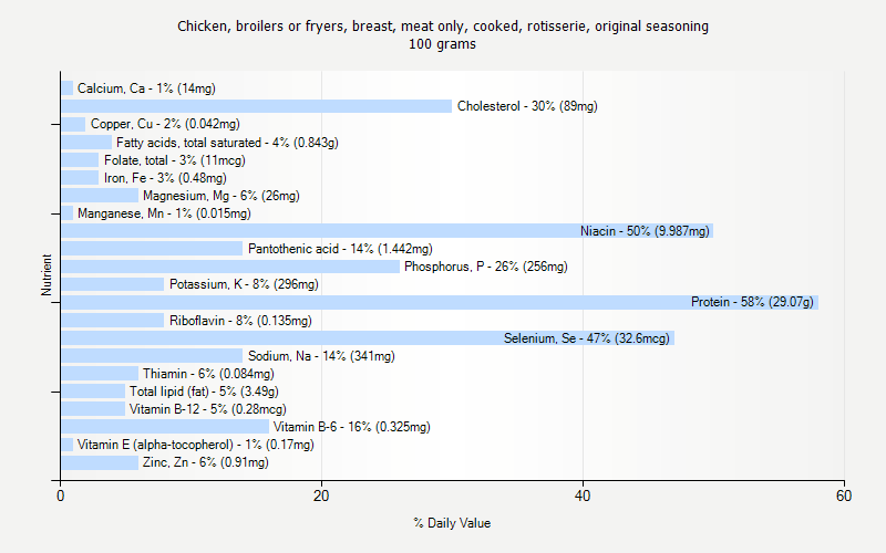 % Daily Value for Chicken, broilers or fryers, breast, meat only, cooked, rotisserie, original seasoning 100 grams 