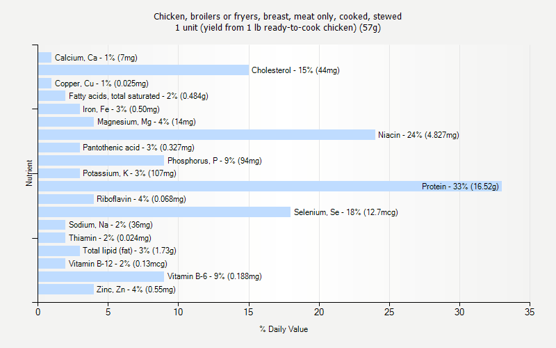 % Daily Value for Chicken, broilers or fryers, breast, meat only, cooked, stewed 1 unit (yield from 1 lb ready-to-cook chicken) (57g)