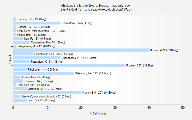 % Daily Value for Chicken, broilers or fryers, breast, meat only, raw 1 unit (yield from 1 lb ready-to-cook chicken) (71g)