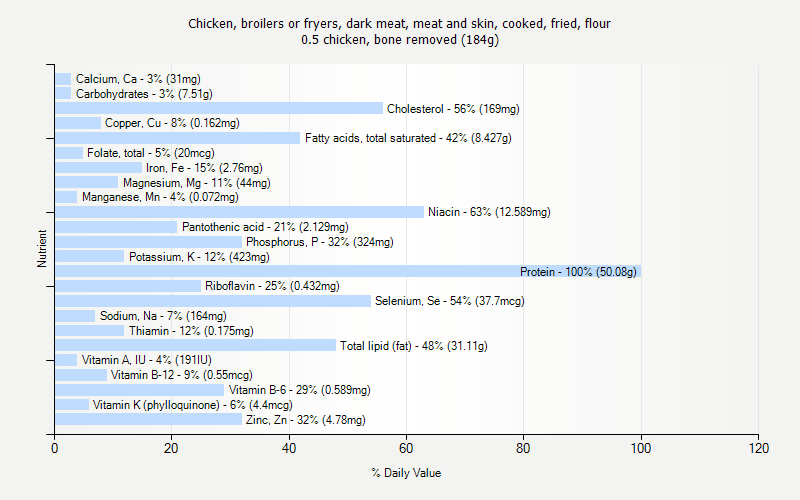 % Daily Value for Chicken, broilers or fryers, dark meat, meat and skin, cooked, fried, flour 0.5 chicken, bone removed (184g)