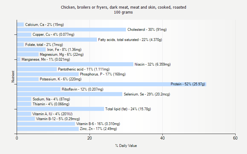 % Daily Value for Chicken, broilers or fryers, dark meat, meat and skin, cooked, roasted 100 grams 