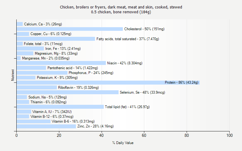 % Daily Value for Chicken, broilers or fryers, dark meat, meat and skin, cooked, stewed 0.5 chicken, bone removed (184g)