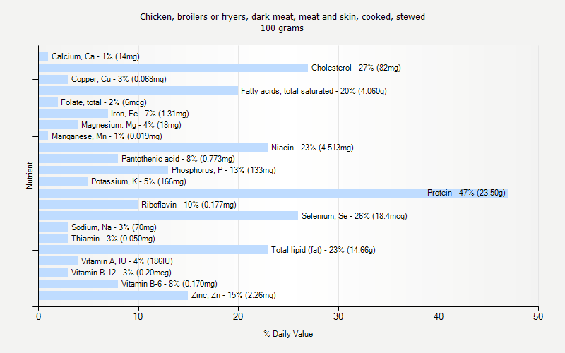 % Daily Value for Chicken, broilers or fryers, dark meat, meat and skin, cooked, stewed 100 grams 