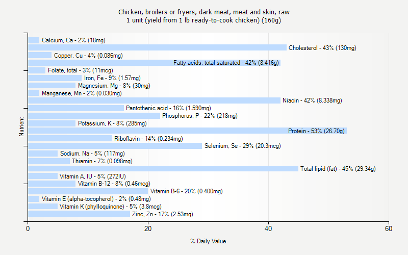 % Daily Value for Chicken, broilers or fryers, dark meat, meat and skin, raw 1 unit (yield from 1 lb ready-to-cook chicken) (160g)