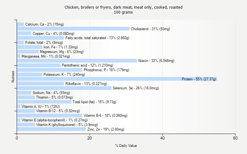 % Daily Value for Chicken, broilers or fryers, dark meat, meat only, cooked, roasted 100 grams 